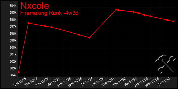 Last 31 Days Graph of Nxcole