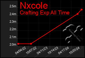 Total Graph of Nxcole