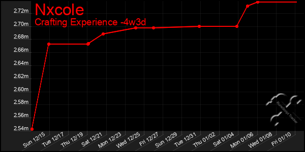 Last 31 Days Graph of Nxcole