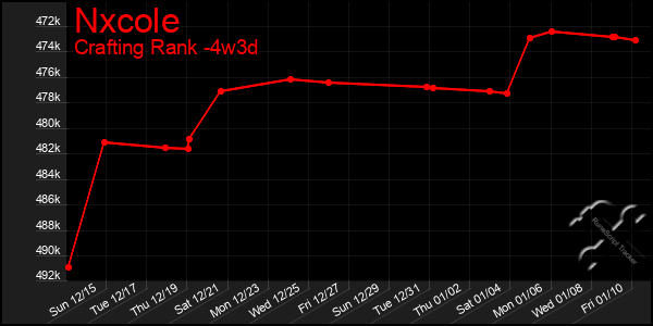 Last 31 Days Graph of Nxcole