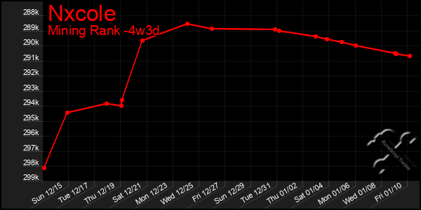 Last 31 Days Graph of Nxcole