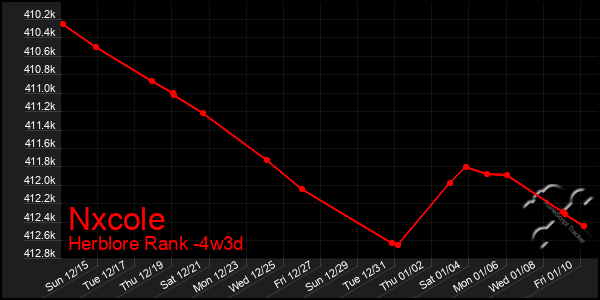 Last 31 Days Graph of Nxcole