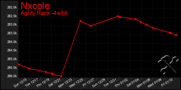 Last 31 Days Graph of Nxcole