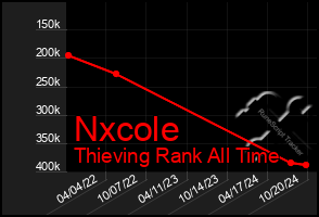 Total Graph of Nxcole