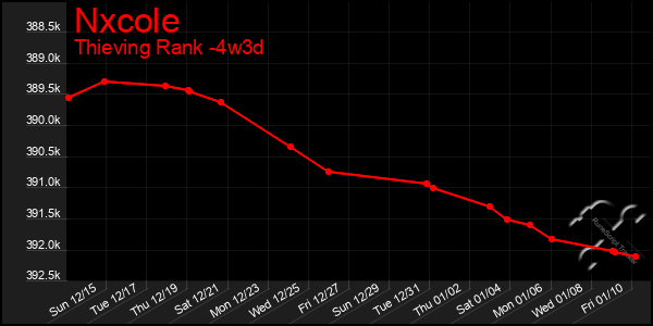 Last 31 Days Graph of Nxcole