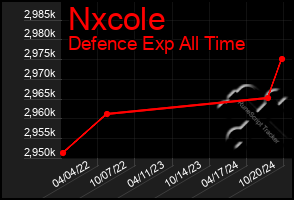 Total Graph of Nxcole