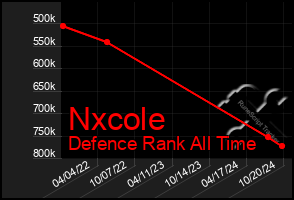 Total Graph of Nxcole