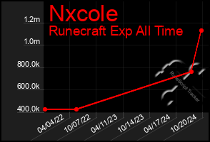 Total Graph of Nxcole