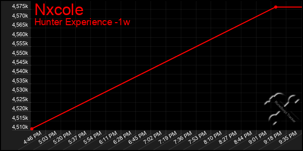 Last 7 Days Graph of Nxcole