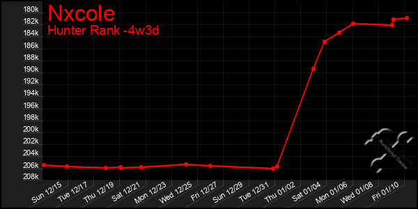 Last 31 Days Graph of Nxcole