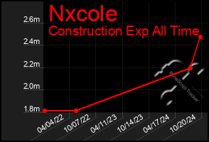 Total Graph of Nxcole