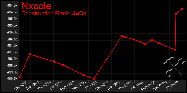 Last 31 Days Graph of Nxcole