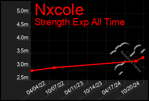 Total Graph of Nxcole