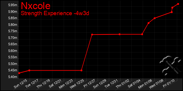 Last 31 Days Graph of Nxcole