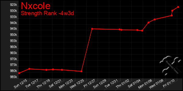 Last 31 Days Graph of Nxcole