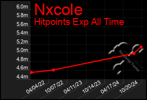 Total Graph of Nxcole