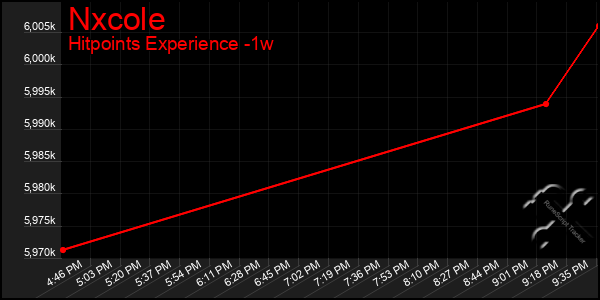 Last 7 Days Graph of Nxcole