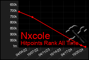 Total Graph of Nxcole