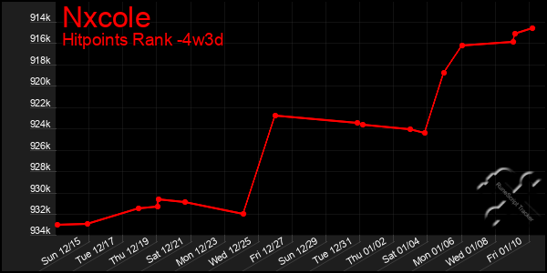 Last 31 Days Graph of Nxcole