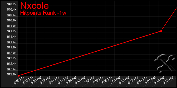 Last 7 Days Graph of Nxcole