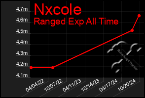 Total Graph of Nxcole