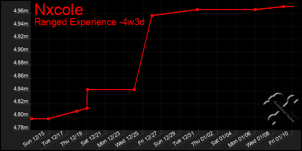 Last 31 Days Graph of Nxcole