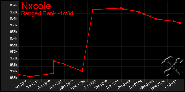 Last 31 Days Graph of Nxcole