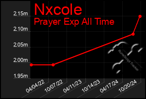 Total Graph of Nxcole