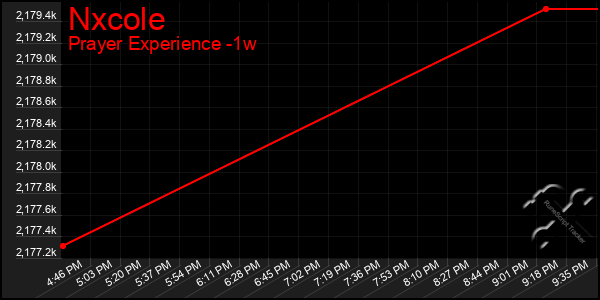 Last 7 Days Graph of Nxcole