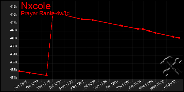 Last 31 Days Graph of Nxcole