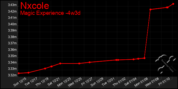 Last 31 Days Graph of Nxcole