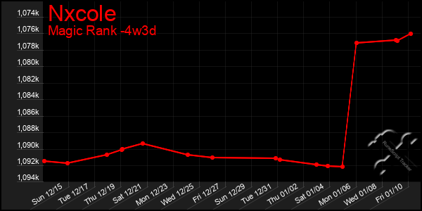 Last 31 Days Graph of Nxcole