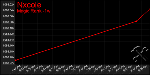 Last 7 Days Graph of Nxcole