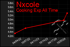 Total Graph of Nxcole