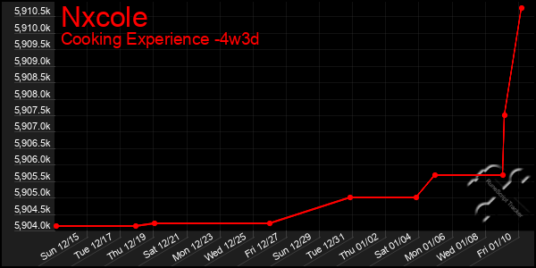 Last 31 Days Graph of Nxcole