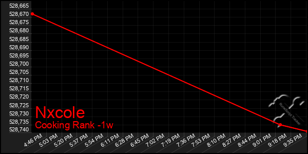 Last 7 Days Graph of Nxcole