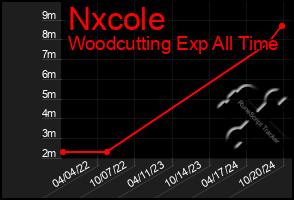 Total Graph of Nxcole