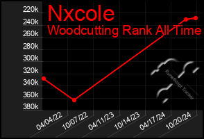 Total Graph of Nxcole