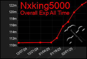 Total Graph of Nxking5000