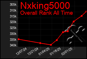 Total Graph of Nxking5000