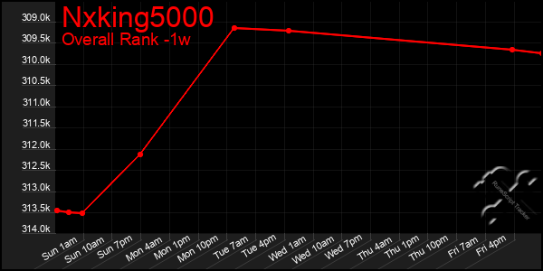 1 Week Graph of Nxking5000