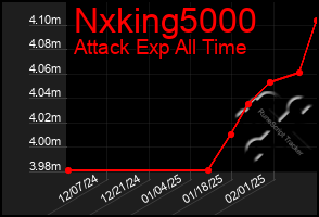 Total Graph of Nxking5000