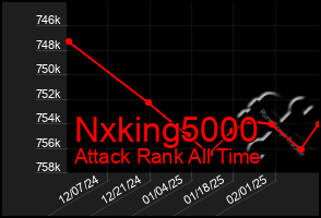 Total Graph of Nxking5000