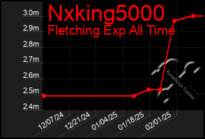 Total Graph of Nxking5000