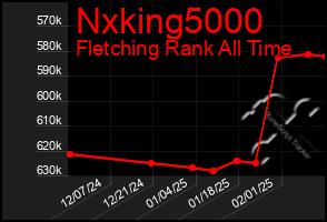 Total Graph of Nxking5000