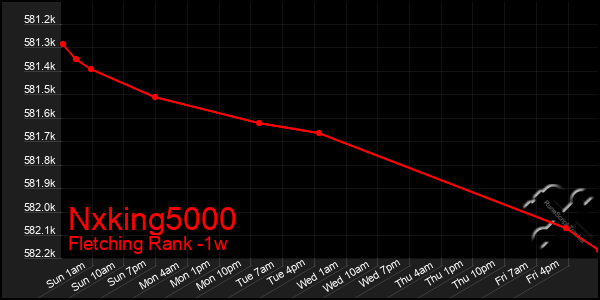 Last 7 Days Graph of Nxking5000