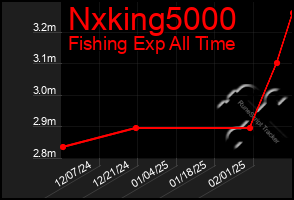 Total Graph of Nxking5000