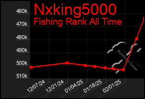 Total Graph of Nxking5000