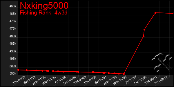 Last 31 Days Graph of Nxking5000