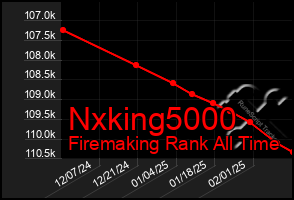 Total Graph of Nxking5000